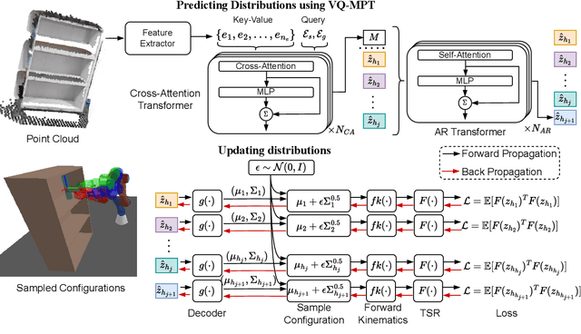 Figure 2 for Zero-Shot Constrained Motion Planning Transformers Using Learned Sampling Dictionaries