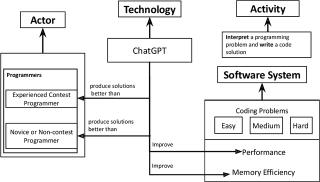 Figure 1 for Comparing Software Developers with ChatGPT: An Empirical Investigation