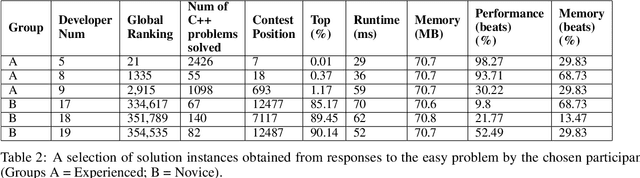 Figure 4 for Comparing Software Developers with ChatGPT: An Empirical Investigation