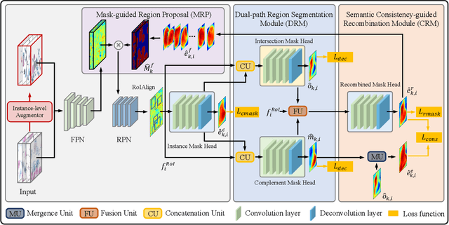 Figure 3 for DoNet: Deep De-overlapping Network for Cytology Instance Segmentation