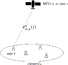 Figure 1 for Large-Scale Beam Placement and Resource Allocation Design for MEO-Constellation SATCOM