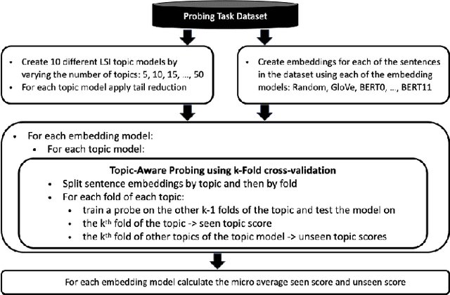 Figure 4 for Topic Aware Probing: From Sentence Length Prediction to Idiom Identification how reliant are Neural Language Models on Topic?