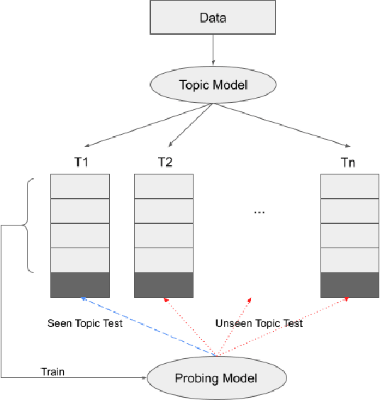 Figure 2 for Topic Aware Probing: From Sentence Length Prediction to Idiom Identification how reliant are Neural Language Models on Topic?