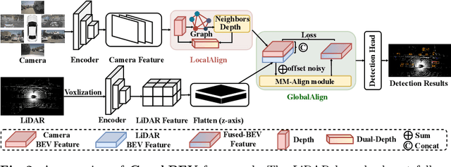 Figure 3 for GraphBEV: Towards Robust BEV Feature Alignment for Multi-Modal 3D Object Detection