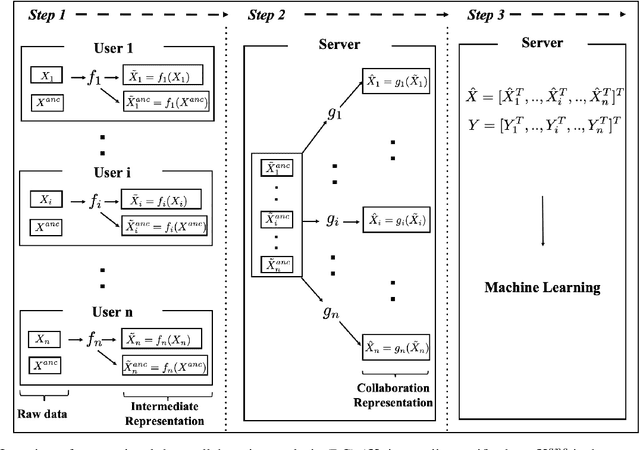 Figure 2 for Data Collaboration Analysis applied to Compound Datasets and the Introduction of Projection data to Non-IID settings