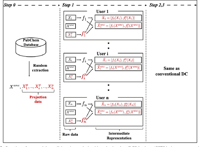 Figure 4 for Data Collaboration Analysis applied to Compound Datasets and the Introduction of Projection data to Non-IID settings