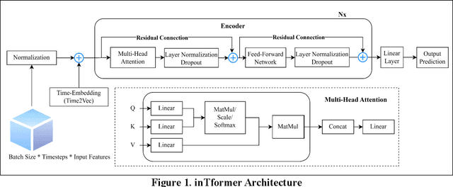 Figure 1 for inTformer: A Time-Embedded Attention-Based Transformer for Crash Likelihood Prediction at Intersections Using Connected Vehicle Data