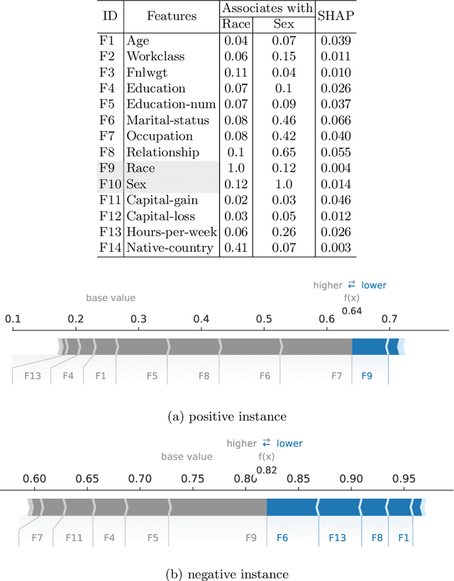 Figure 4 for Measuring Implicit Bias Using SHAP Feature Importance and Fuzzy Cognitive Maps