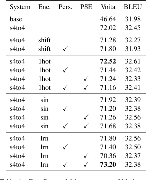 Figure 1 for Encoding Sentence Position in Context-Aware Neural Machine Translation with Concatenation