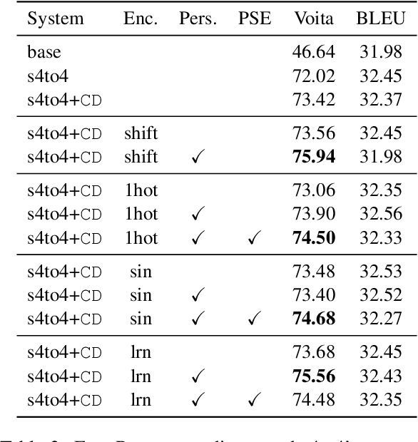 Figure 3 for Encoding Sentence Position in Context-Aware Neural Machine Translation with Concatenation