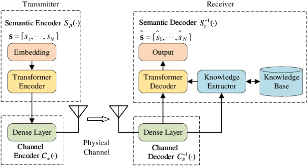 Figure 1 for Knowledge Enhanced Semantic Communication Receiver
