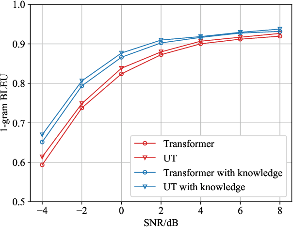Figure 3 for Knowledge Enhanced Semantic Communication Receiver