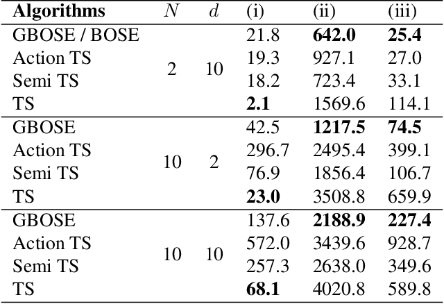 Figure 1 for GBOSE: Generalized Bandit Orthogonalized Semiparametric Estimation