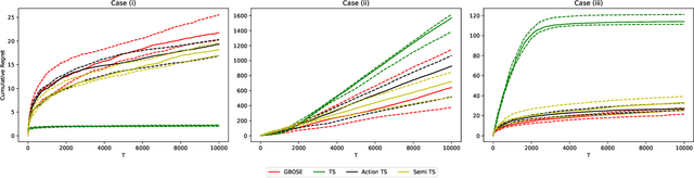 Figure 2 for GBOSE: Generalized Bandit Orthogonalized Semiparametric Estimation