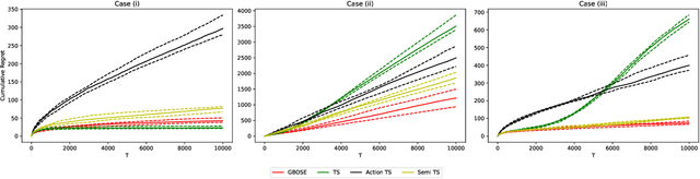 Figure 3 for GBOSE: Generalized Bandit Orthogonalized Semiparametric Estimation