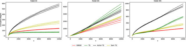 Figure 4 for GBOSE: Generalized Bandit Orthogonalized Semiparametric Estimation