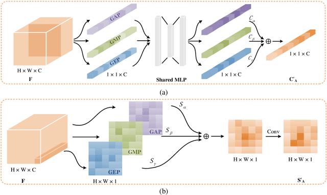 Figure 3 for CAT: Learning to Collaborate Channel and Spatial Attention from Multi-Information Fusion