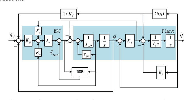 Figure 1 for L1 Adaptive Resonance Ratio Control for Series Elastic Actuator with Guaranteed Transient Performance