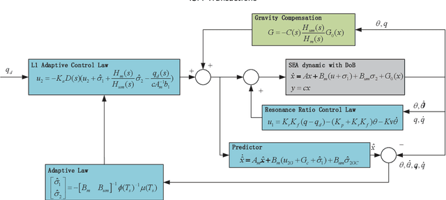 Figure 4 for L1 Adaptive Resonance Ratio Control for Series Elastic Actuator with Guaranteed Transient Performance