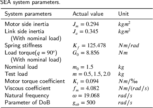 Figure 2 for L1 Adaptive Resonance Ratio Control for Series Elastic Actuator with Guaranteed Transient Performance