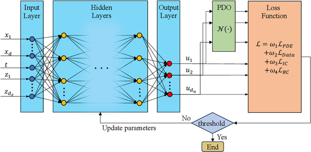 Figure 2 for GPINN: Physics-informed Neural Network with Graph Embedding