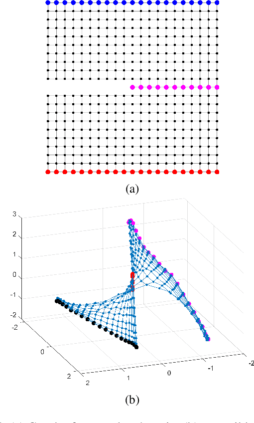 Figure 4 for GPINN: Physics-informed Neural Network with Graph Embedding