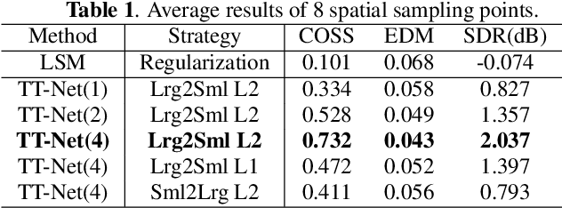 Figure 2 for TT-Net: Dual-path transformer based sound field translation in the spherical harmonic domain