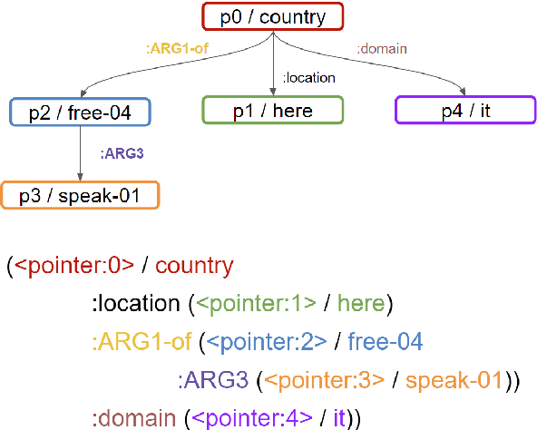 Figure 1 for Incorporating Graph Information in Transformer-based AMR Parsing