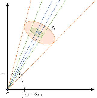 Figure 1 for Geometry-Aware Approaches for Balancing Performance and Theoretical Guarantees in Linear Bandits