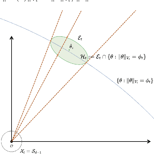 Figure 3 for Geometry-Aware Approaches for Balancing Performance and Theoretical Guarantees in Linear Bandits
