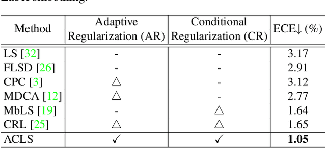 Figure 1 for ACLS: Adaptive and Conditional Label Smoothing for Network Calibration
