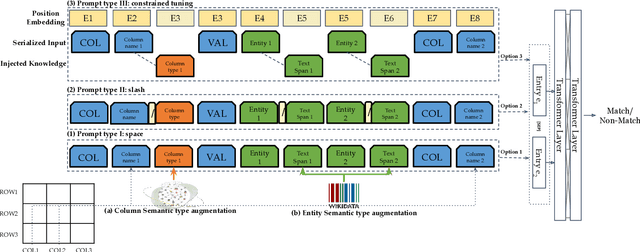 Figure 1 for KAER: A Knowledge Augmented Pre-Trained Language Model for Entity Resolution