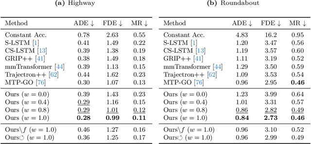 Figure 2 for Diffusion-Based Environment-Aware Trajectory Prediction