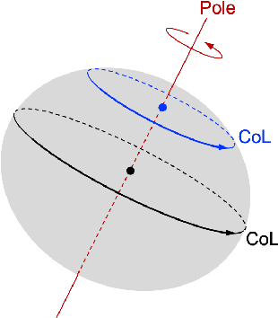 Figure 1 for Pole Estimation and Optical Navigation using Circle of Latitude Projections