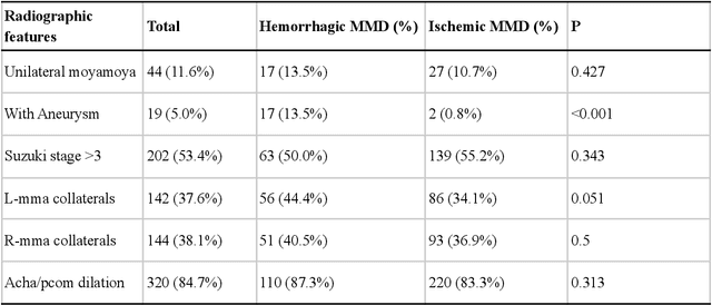 Figure 3 for Deep Learning Approach to Predict Hemorrhage in Moyamoya Disease