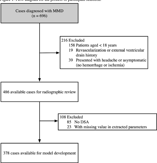 Figure 2 for Deep Learning Approach to Predict Hemorrhage in Moyamoya Disease