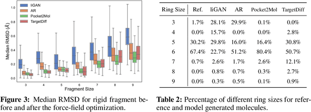 Figure 3 for 3D Equivariant Diffusion for Target-Aware Molecule Generation and Affinity Prediction