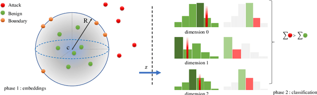 Figure 3 for DOC-NAD: A Hybrid Deep One-class Classifier for Network Anomaly Detection