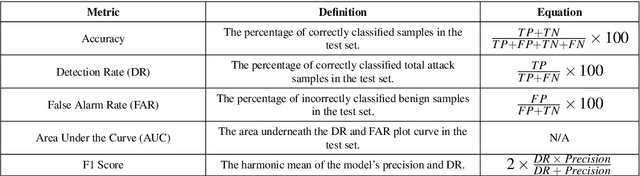Figure 2 for DOC-NAD: A Hybrid Deep One-class Classifier for Network Anomaly Detection