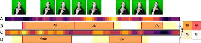 Figure 1 for Investigating the dynamics of hand and lips in French Cued Speech using attention mechanisms and CTC-based decoding