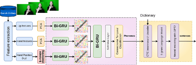 Figure 3 for Investigating the dynamics of hand and lips in French Cued Speech using attention mechanisms and CTC-based decoding