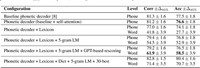 Figure 2 for Investigating the dynamics of hand and lips in French Cued Speech using attention mechanisms and CTC-based decoding