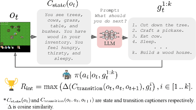 Figure 1 for Guiding Pretraining in Reinforcement Learning with Large Language Models