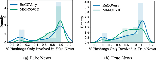 Figure 3 for From Fake News to #FakeNews: Mining Direct and Indirect Relationships among Hashtags for Fake News Detection