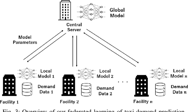 Figure 3 for Privacy-Preserving Taxi-Demand Prediction Using Federated Learning