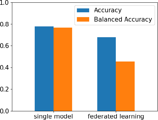Figure 4 for Privacy-Preserving Taxi-Demand Prediction Using Federated Learning