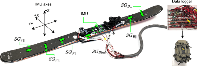 Figure 3 for A Method for Classifying Snow Using Ski-Mounted Strain Sensors