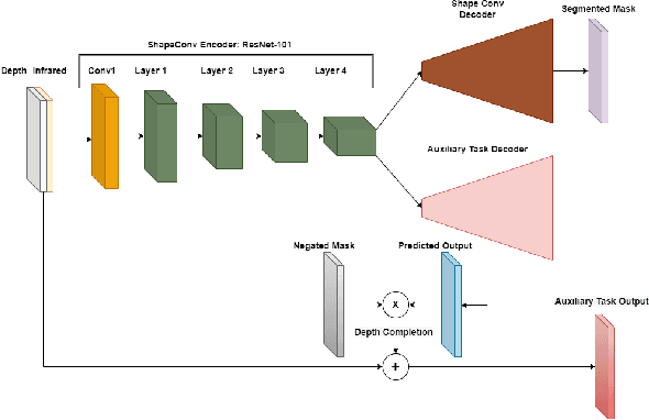 Figure 3 for Achieving RGB-D level Segmentation Performance from a Single ToF Camera