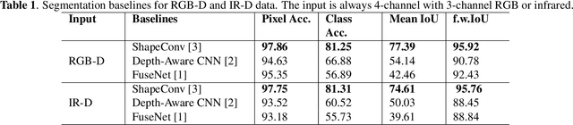 Figure 2 for Achieving RGB-D level Segmentation Performance from a Single ToF Camera