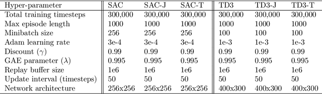 Figure 1 for Deep Metric Tensor Regularized Policy Gradient